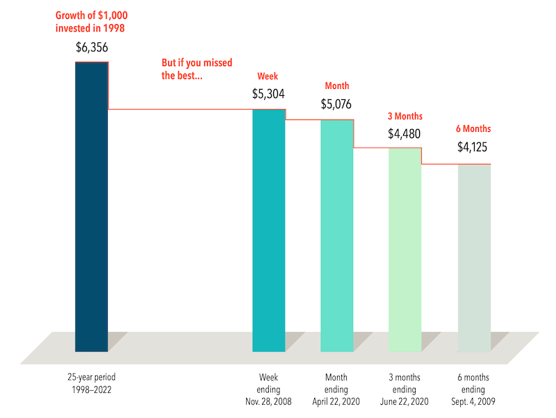 The Cost of Trying to Time the Market